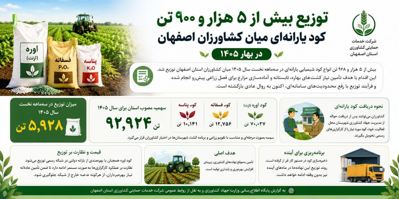 توزیع بیش از ۵ هزار و ۹۰۰ تن کود یارانه‌ای میان کشاورزان اصفهان در بهار ۱۴۰۵